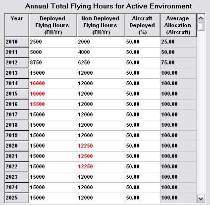 Annual Total Flying Hours Total